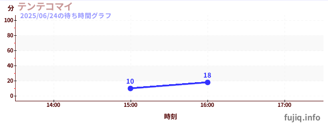 テンテコマイの待ち時間グラフ
