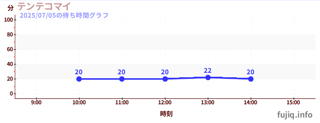 텐테코마이の待ち時間グラフ