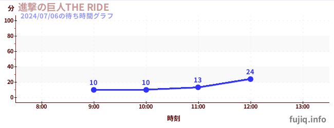 進撃の巨人THE RIDEの待ち時間グラフ