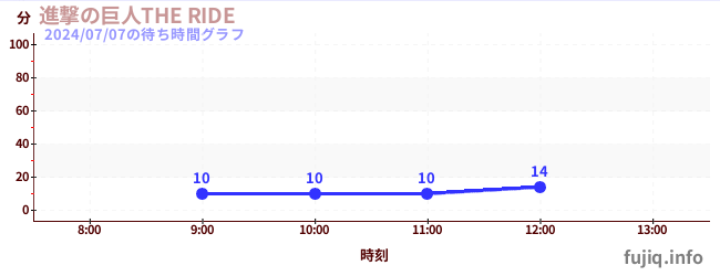 進撃の巨人THE RIDEの待ち時間グラフ