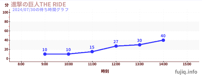 進撃の巨人THE RIDEの待ち時間グラフ