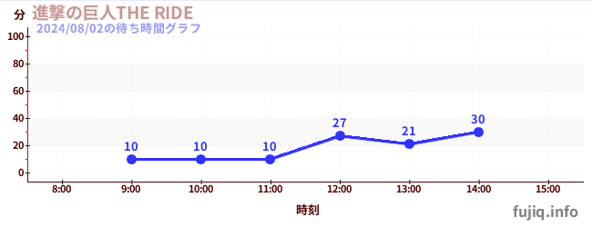進撃の巨人THE RIDEの待ち時間グラフ