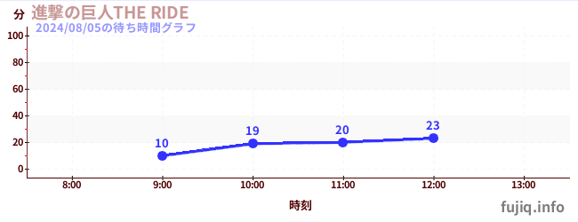 進撃の巨人THE RIDEの待ち時間グラフ