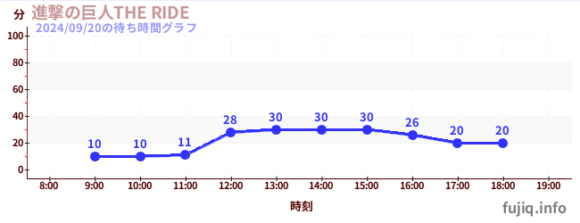 進撃の巨人THE RIDEの待ち時間グラフ