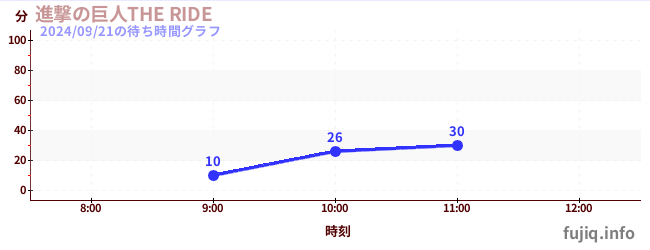 進撃の巨人THE RIDEの待ち時間グラフ