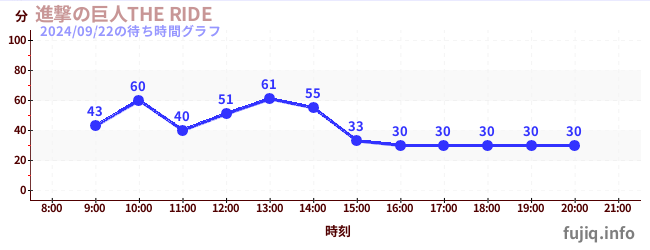 進撃の巨人THE RIDEの待ち時間グラフ