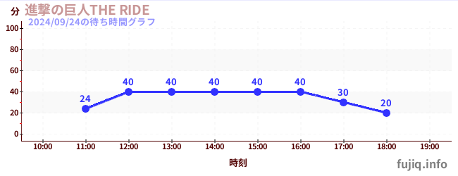 進撃の巨人THE RIDEの待ち時間グラフ