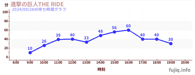 進撃の巨人THE RIDEの待ち時間グラフ