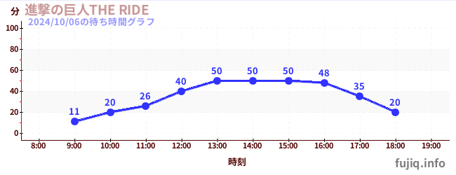 進撃の巨人THE RIDEの待ち時間グラフ