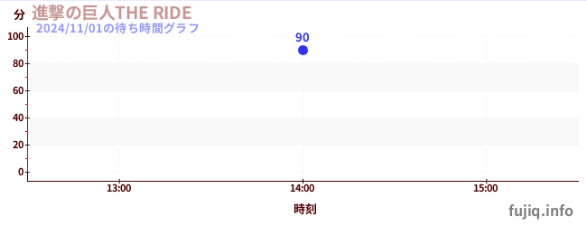 進撃の巨人THE RIDEの待ち時間グラフ