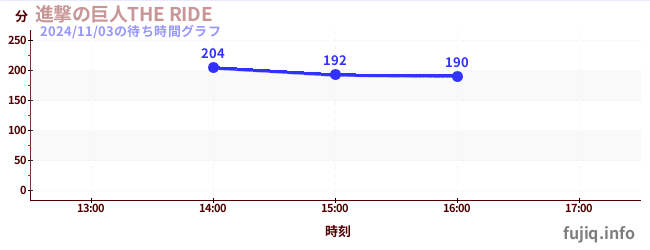 進撃の巨人THE RIDEの待ち時間グラフ