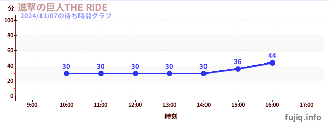 進撃の巨人THE RIDEの待ち時間グラフ