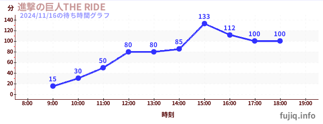 進撃の巨人THE RIDEの待ち時間グラフ