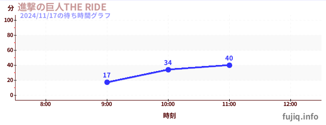 進撃の巨人THE RIDEの待ち時間グラフ