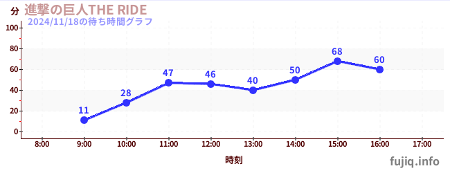 進撃の巨人THE RIDEの待ち時間グラフ