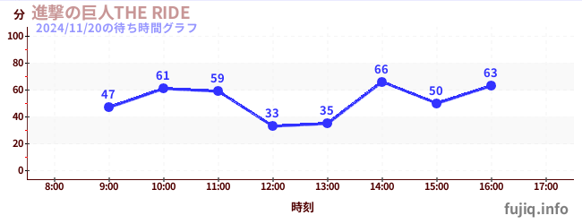 進撃の巨人THE RIDEの待ち時間グラフ