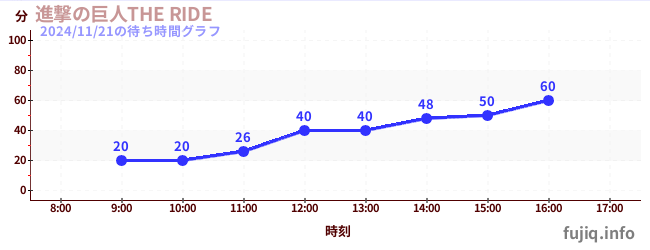 進撃の巨人THE RIDEの待ち時間グラフ