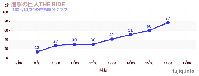 進撃の巨人THE RIDEの待ち時間グラフ