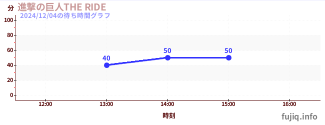 進撃の巨人THE RIDEの待ち時間グラフ