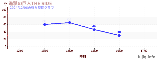 進撃の巨人THE RIDEの待ち時間グラフ