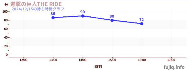 進撃の巨人THE RIDEの待ち時間グラフ