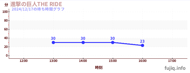 進撃の巨人THE RIDEの待ち時間グラフ