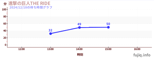 進撃の巨人THE RIDEの待ち時間グラフ