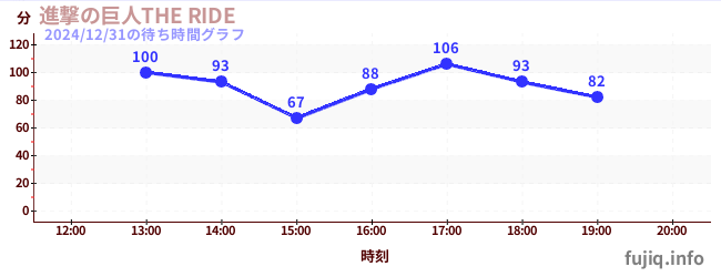 進撃の巨人THE RIDEの待ち時間グラフ