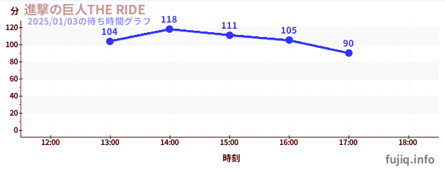 進撃の巨人THE RIDEの待ち時間グラフ