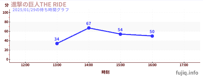 進撃の巨人THE RIDEの待ち時間グラフ