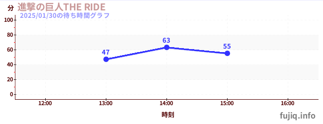 進撃の巨人THE RIDEの待ち時間グラフ