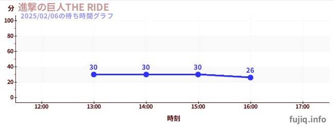 進撃の巨人THE RIDEの待ち時間グラフ