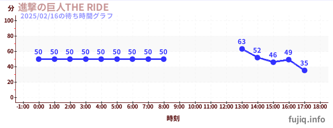 進撃の巨人THE RIDEの待ち時間グラフ