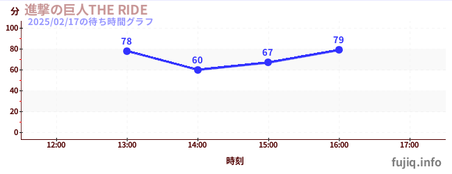 進撃の巨人THE RIDEの待ち時間グラフ