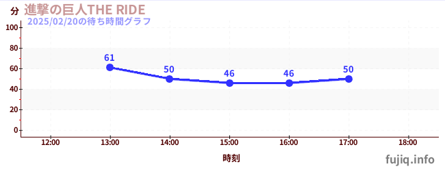 進撃の巨人THE RIDEの待ち時間グラフ