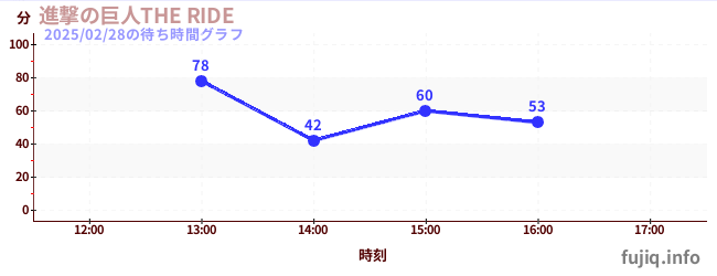 進撃の巨人THE RIDEの待ち時間グラフ