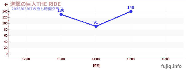 進撃の巨人THE RIDEの待ち時間グラフ