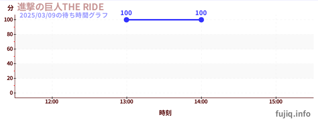 進撃の巨人THE RIDEの待ち時間グラフ