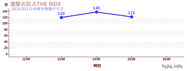 進撃の巨人THE RIDEの待ち時間グラフ