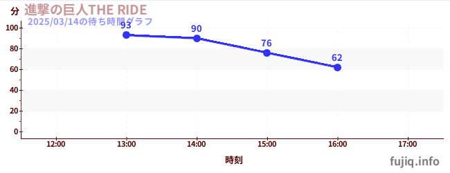 進撃の巨人THE RIDEの待ち時間グラフ