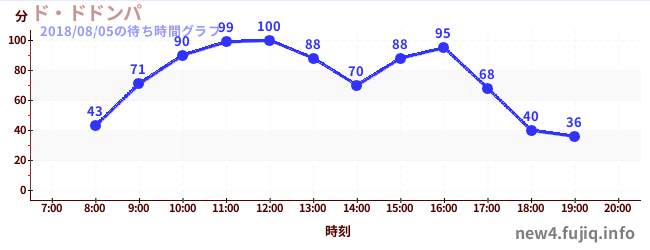 Do-Dodonpa-急速過山車の待ち時間グラフ