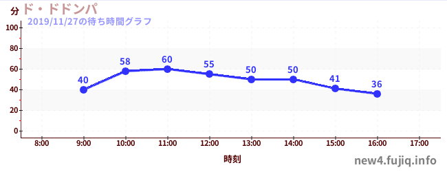 Do-Dodonpa- Fastest Roller Coasterの待ち時間グラフ