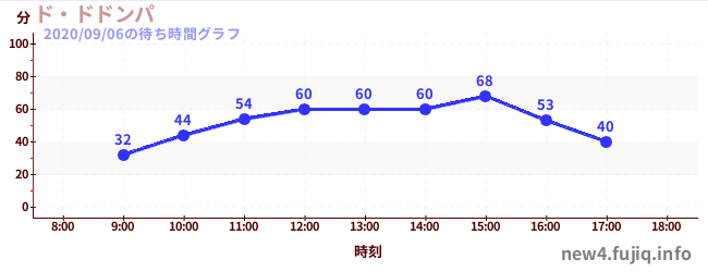 Do-Dodonpa- Fastest Roller Coasterの待ち時間グラフ