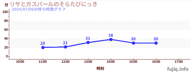 リサとガスパールのそらたびにっきの待ち時間グラフ