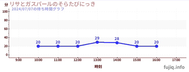 リサとガスパールのそらたびにっきの待ち時間グラフ