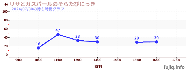 リサとガスパールのそらたびにっきの待ち時間グラフ