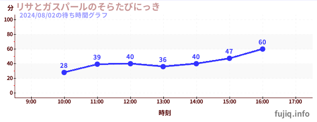 リサとガスパールのそらたびにっきの待ち時間グラフ