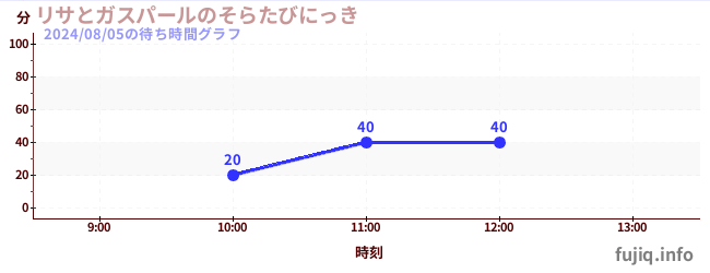 リサとガスパールのそらたびにっきの待ち時間グラフ