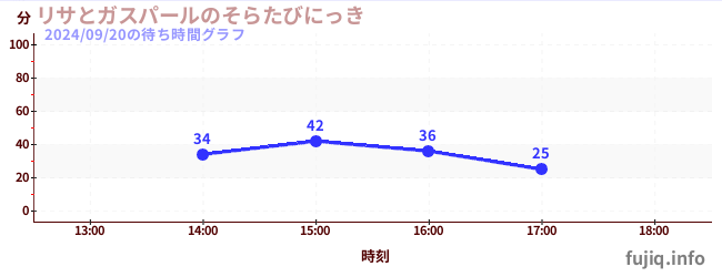 麗莎與卡斯柏的天空旅行の待ち時間グラフ