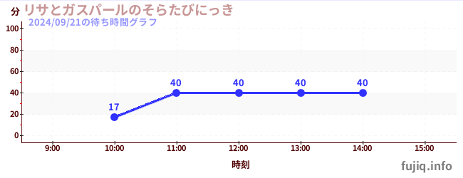 リサとガスパールのそらたびにっきの待ち時間グラフ